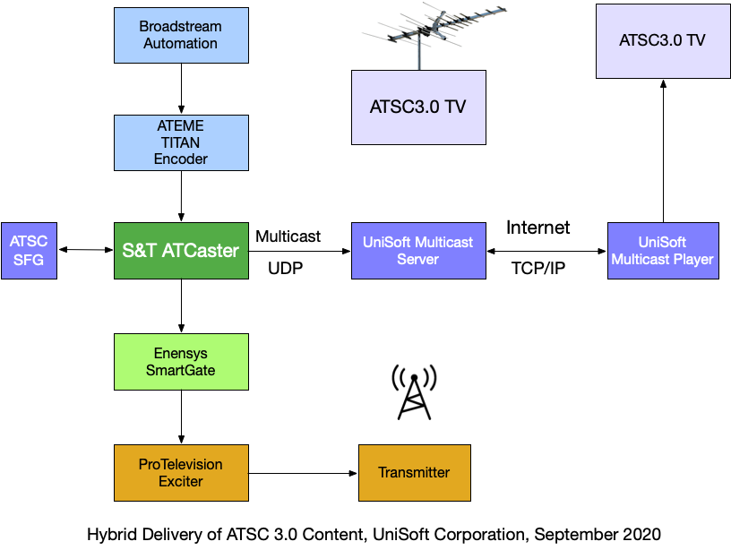 ATSC 3.0 Broadband Delivery