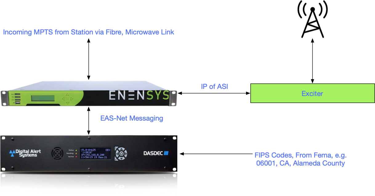 Localised EAS Diagram